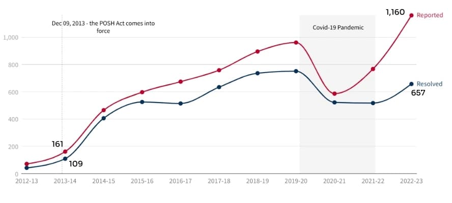POSH cases stats